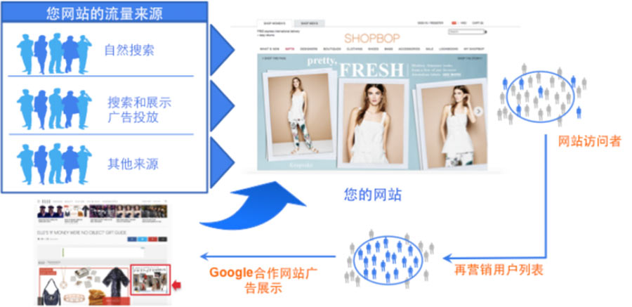 為什么要做再營(yíng)銷？